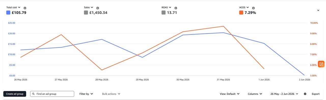 Amazon Ads Campaign Manager screenshot for H&H Kent campaign 1 showing £105.79 ad spend, £1,450.34 sales, 13.71x ROAS and 7.29% ACoS for 26 May to 2 June 2026