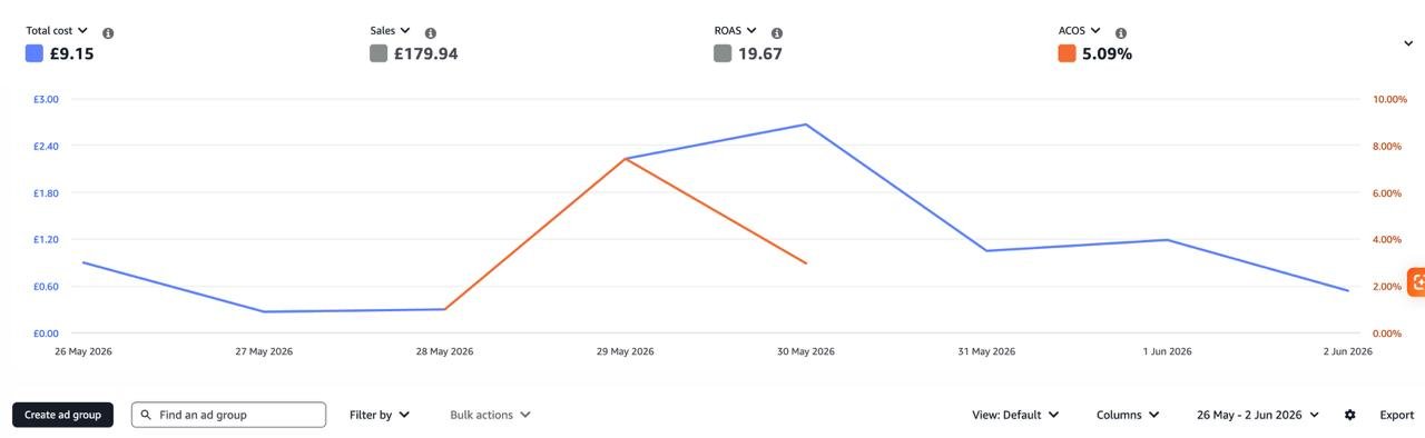 Amazon Ads Campaign Manager screenshot for H&H Kent campaign 2 showing £9.15 ad spend, £179.94 sales, 19.67x ROAS and 5.09% ACoS for 26 May to 2 June 2026